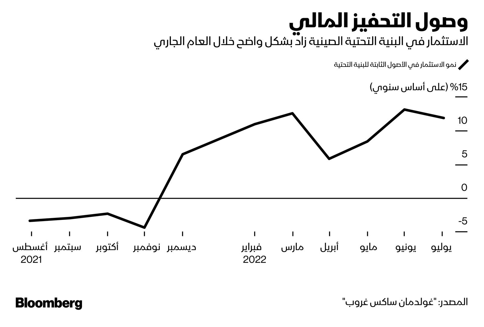 المصدر: بلومبرغ