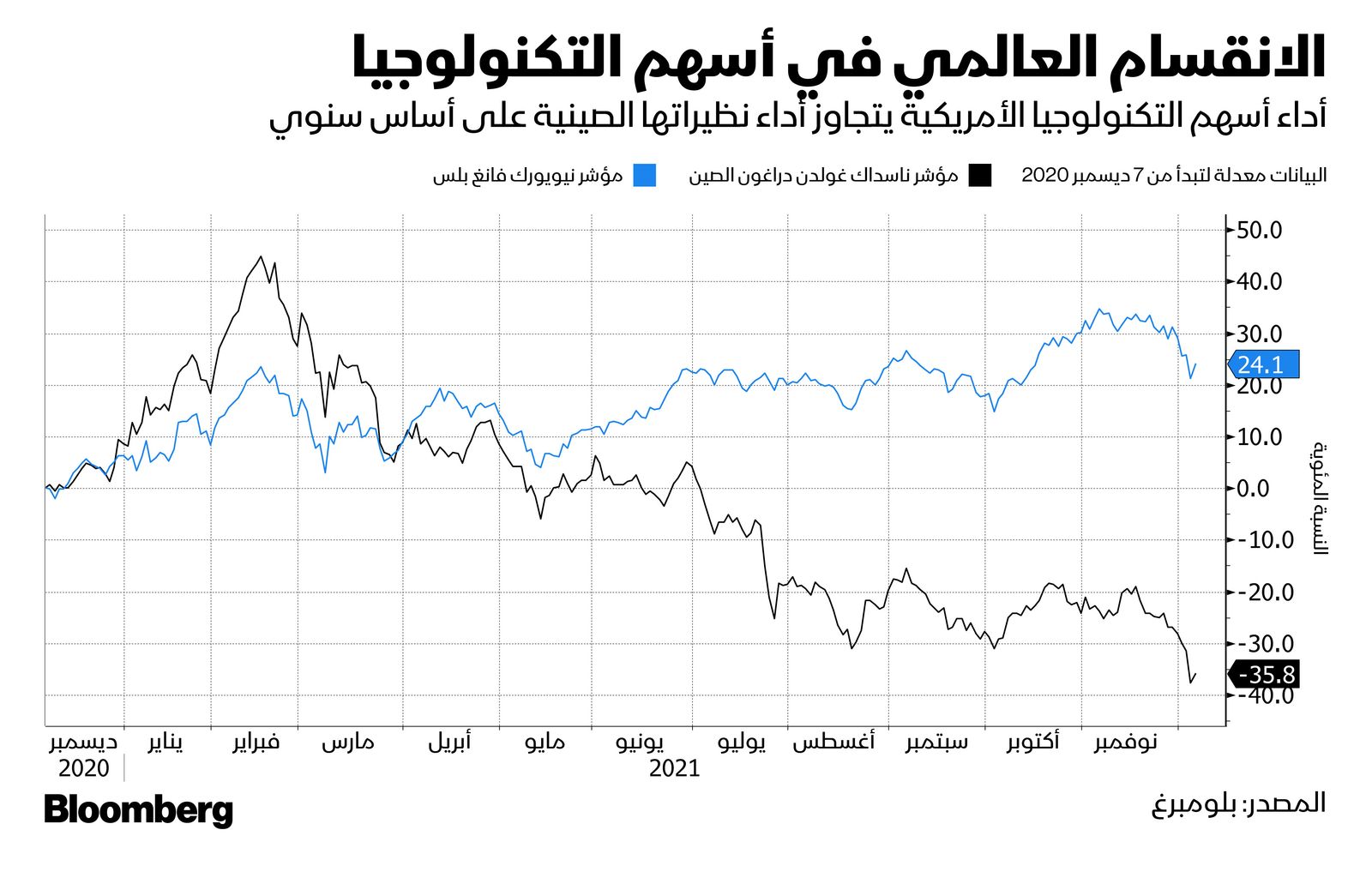 المصدر: بلومبرغ