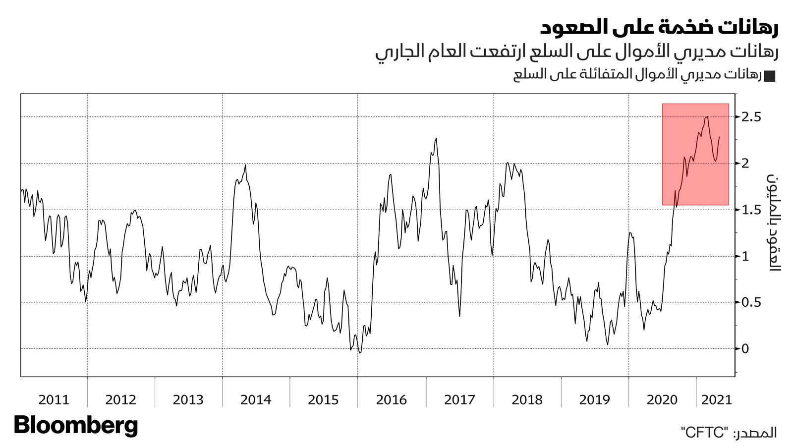 المصدر: بلومبرغ