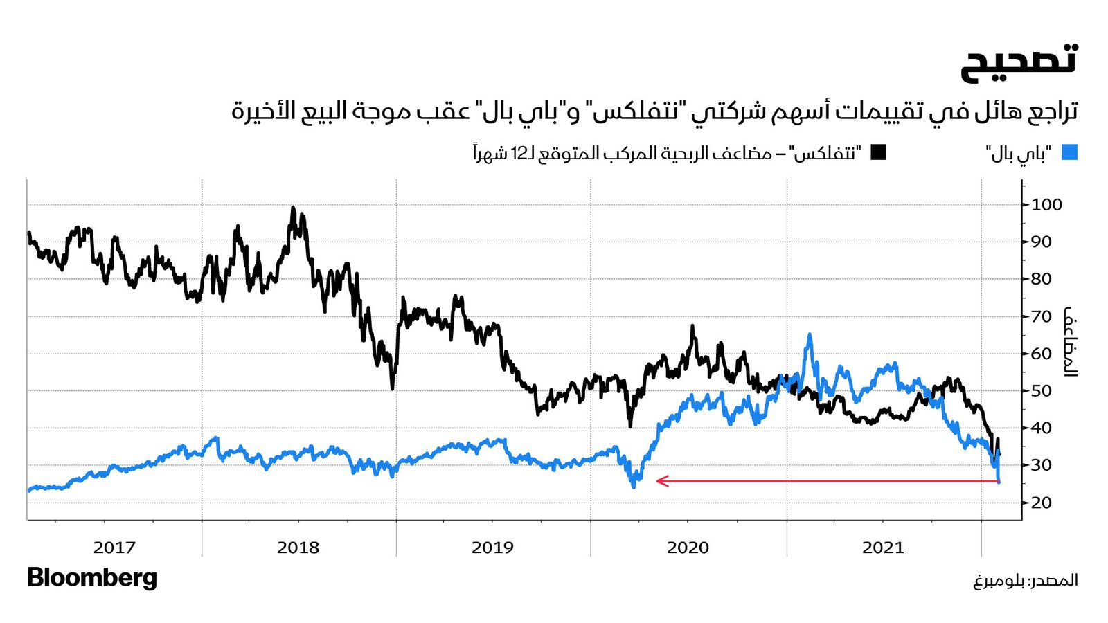 المصدر: بلومبرغ