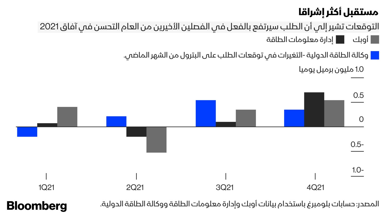 المصدر : بلومبرغ 