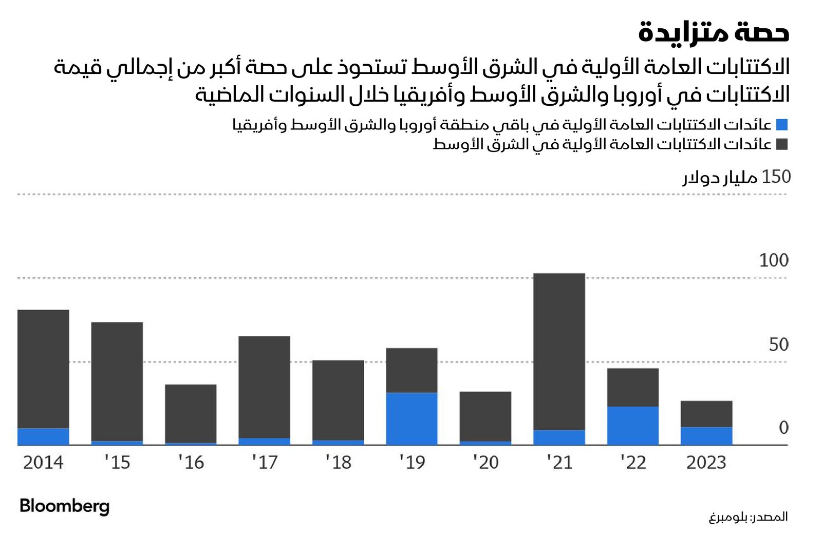 المصدر: بلومبرغ