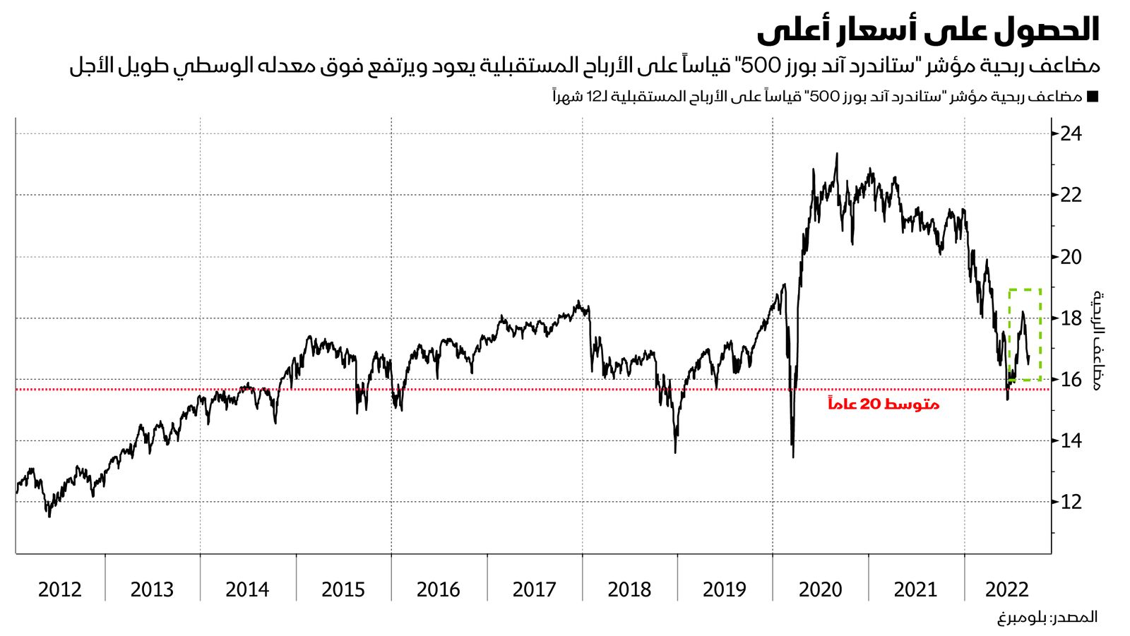 المصدر: بلومبرغ