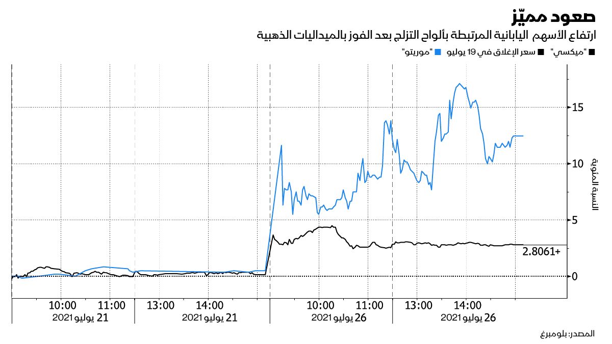 المصدر: بلومبرغ