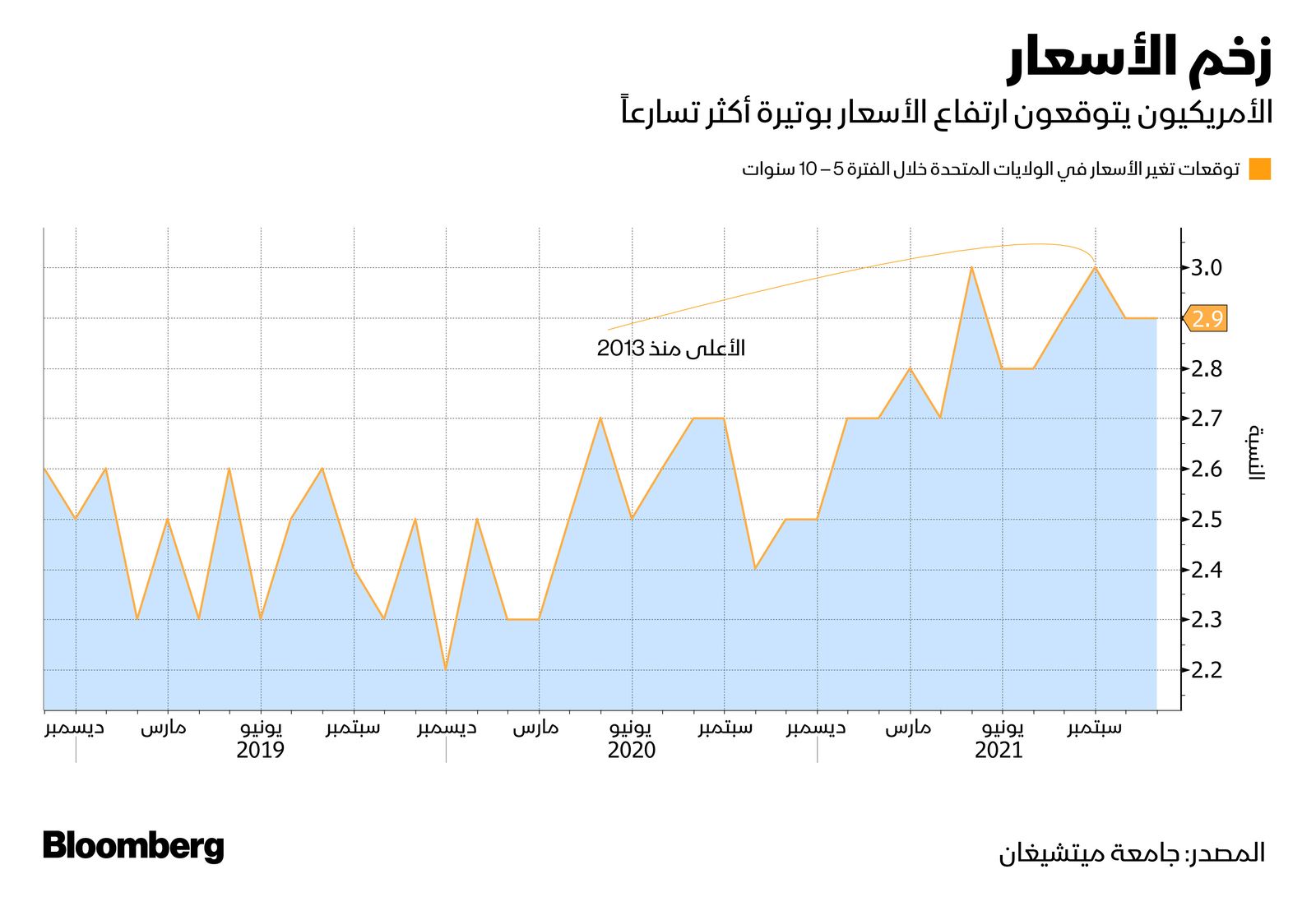 المصدر: بلومبرغ