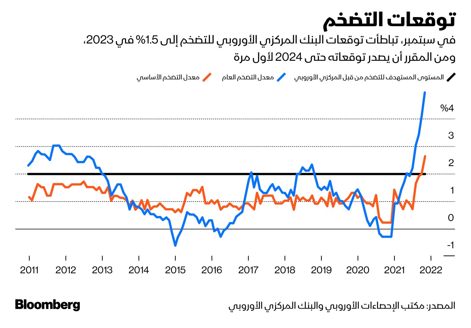 المصدر: بلومبرغ