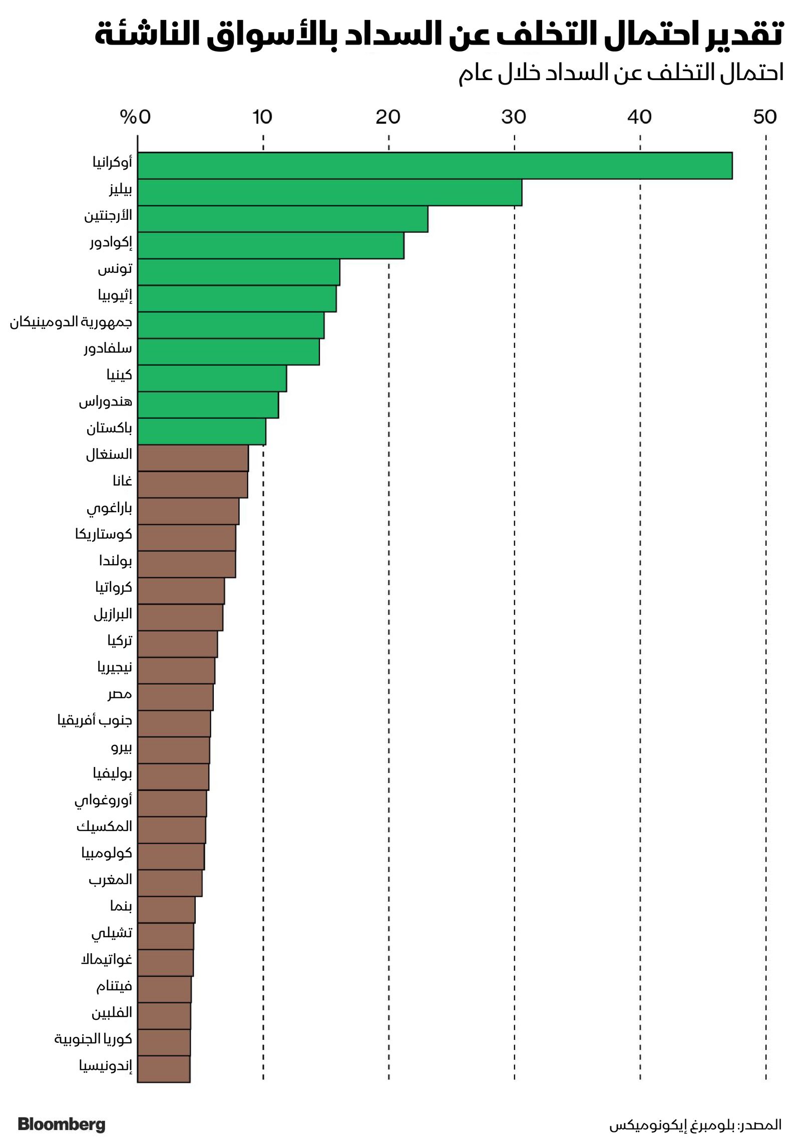 المصدر: بلومبرغ