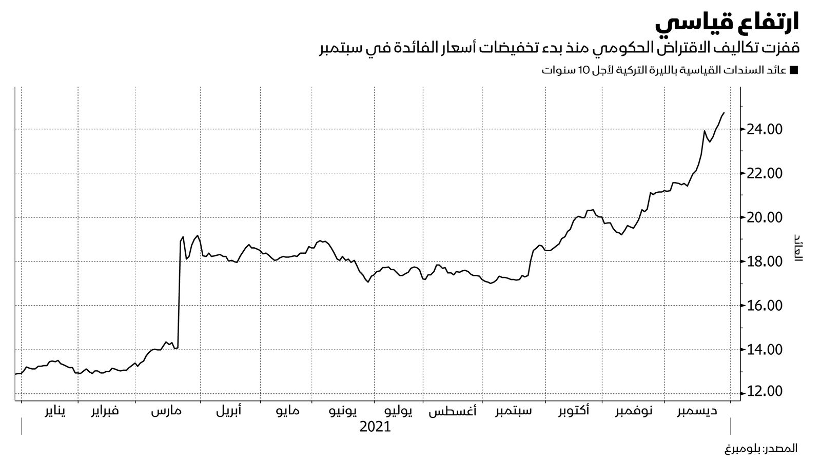 المصدر: بلومبرغ