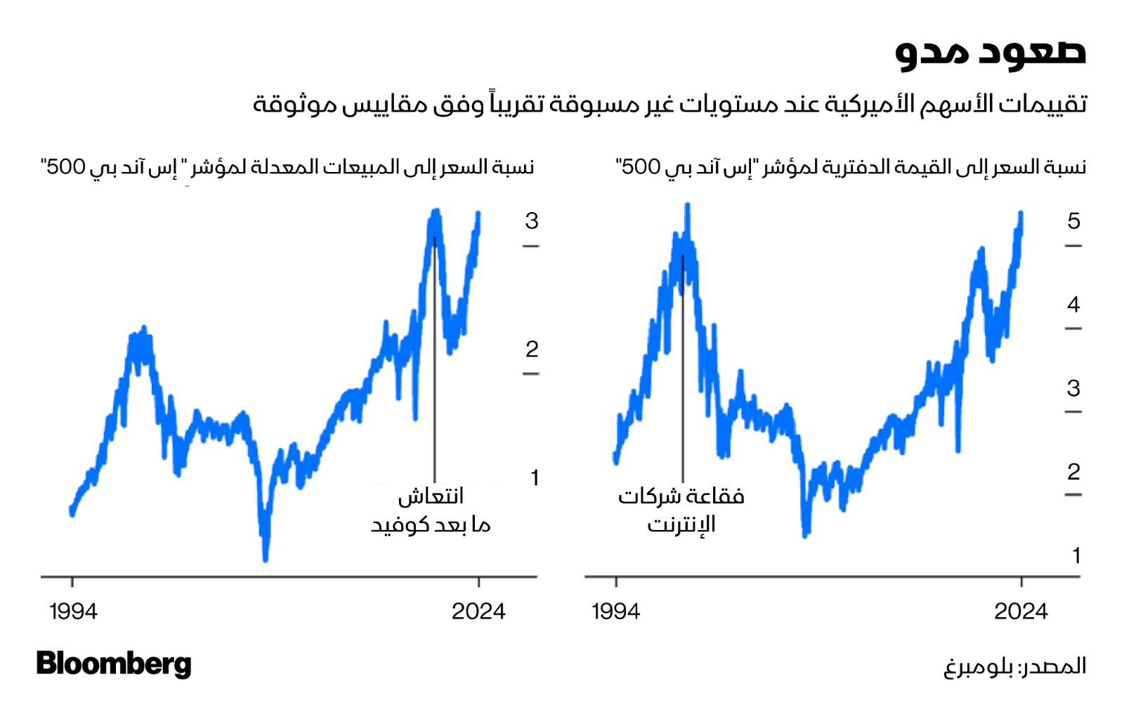 تحركات اثنان من أبسط مقاييس التقييم لمؤشر 