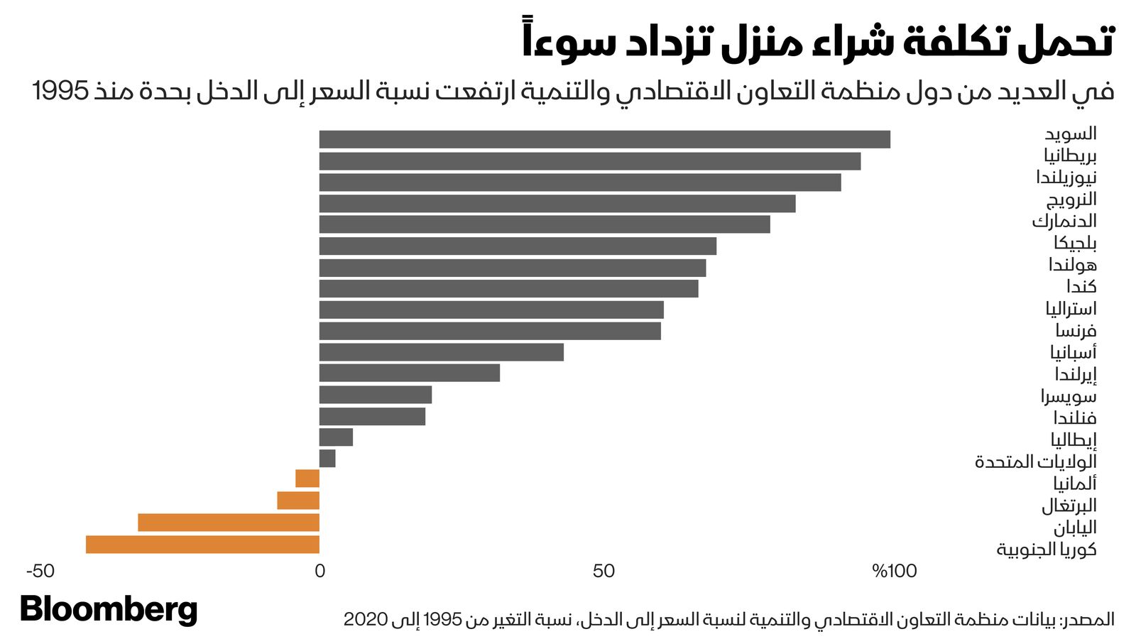 المصدر: بلومبرغ