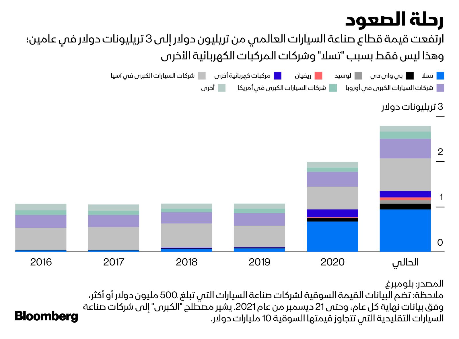 المصدر: بلومبرغ