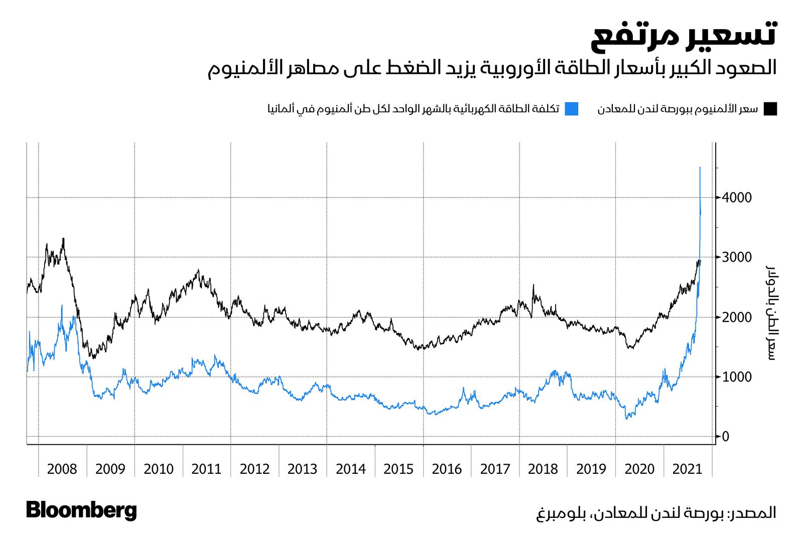 المصدر: بلومبرغ