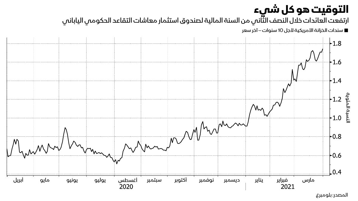 المصدر: بلومبرغ