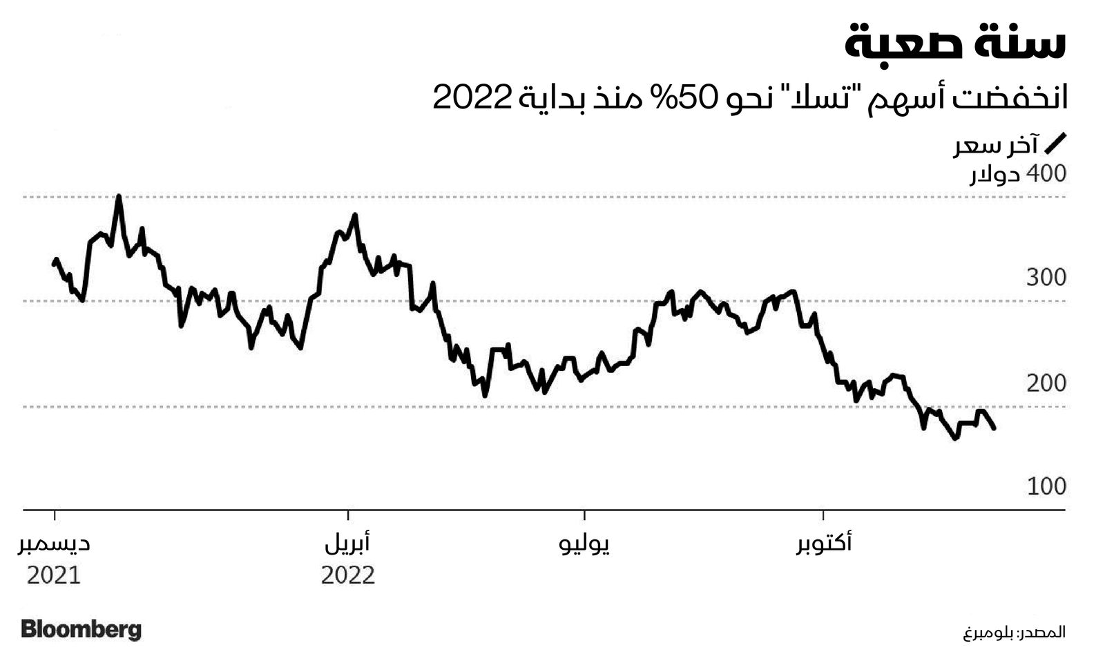 المصدر: بلومبرغ