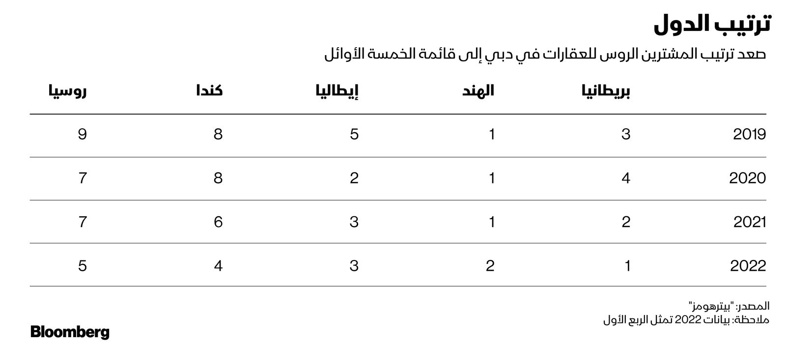 المصدر: بلومبرغ