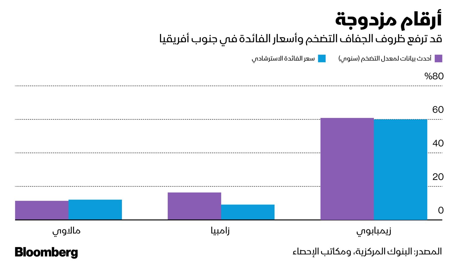 المصدر: بلومبرغ