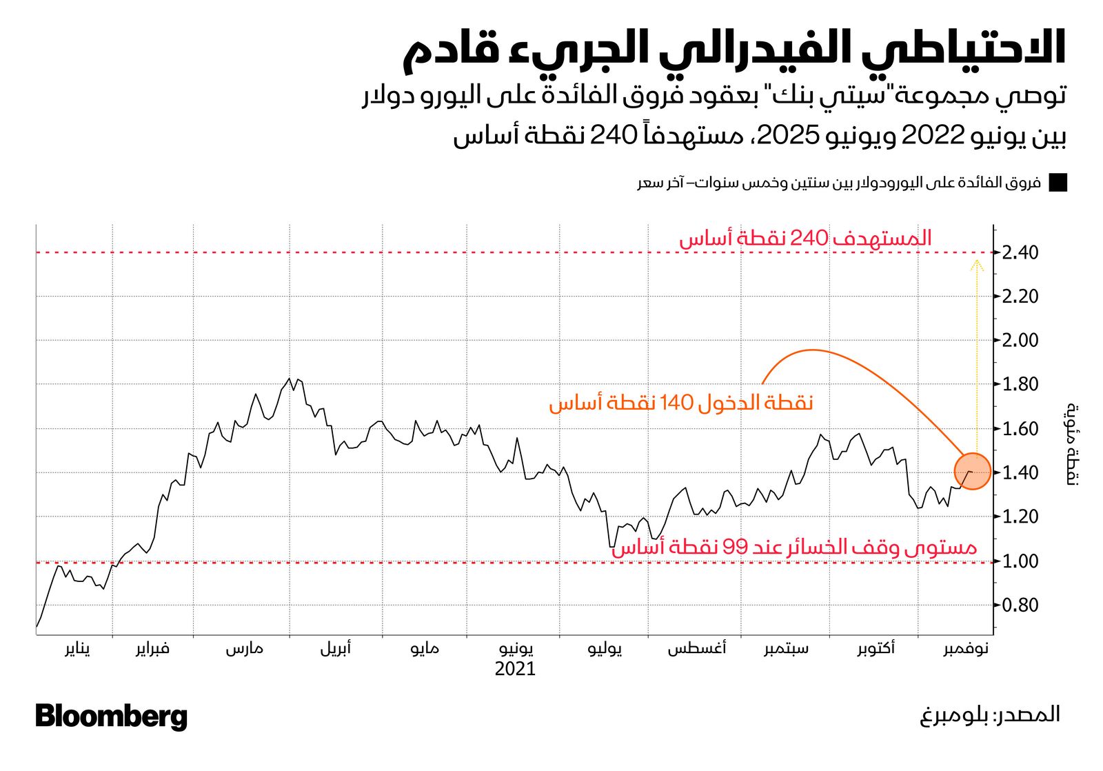 المصدر: بلومبرغ