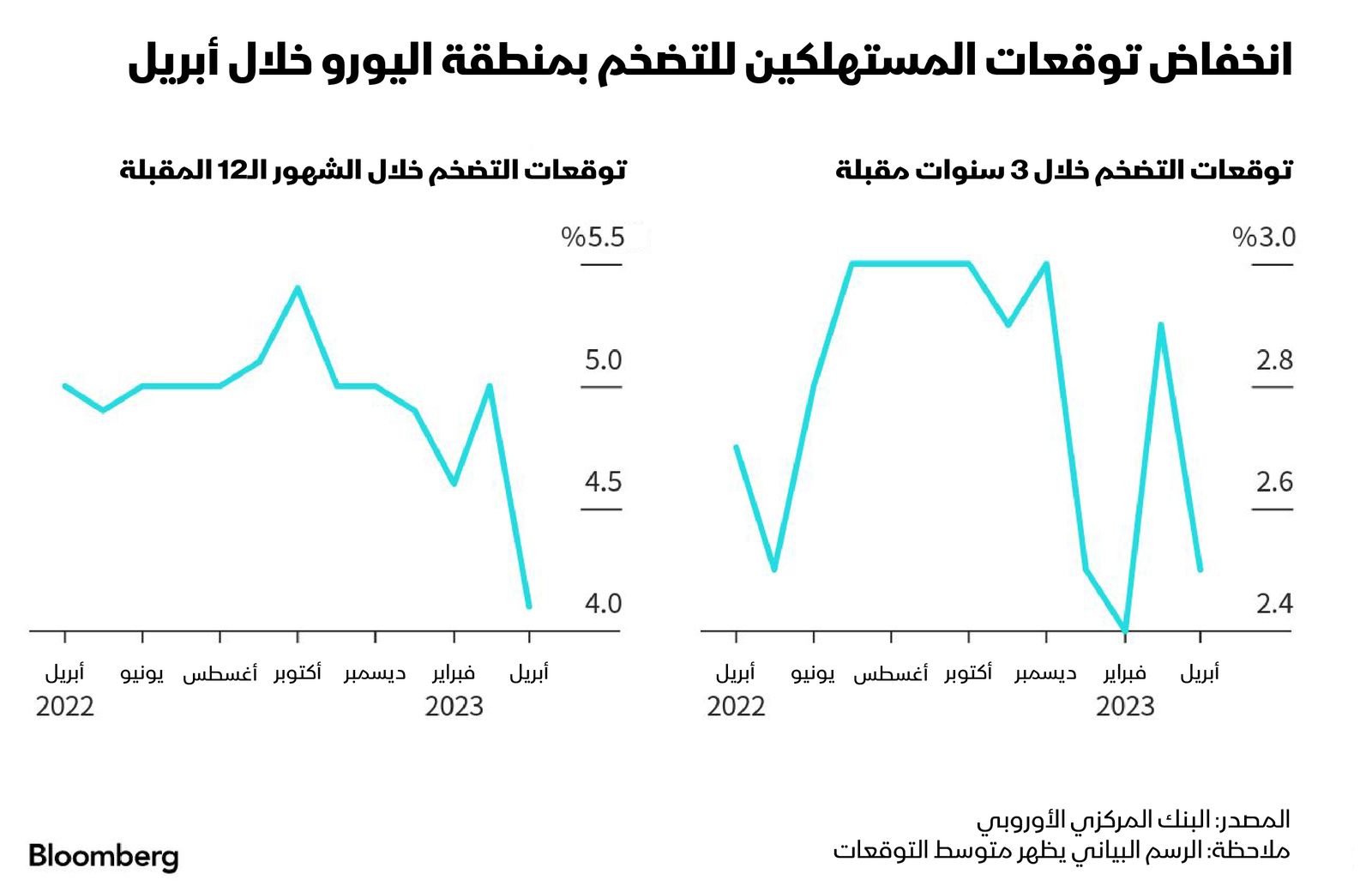 المصدر: بلومبرغ