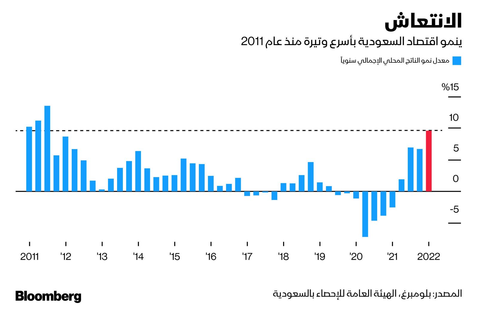 المصدر: بلومبرغ