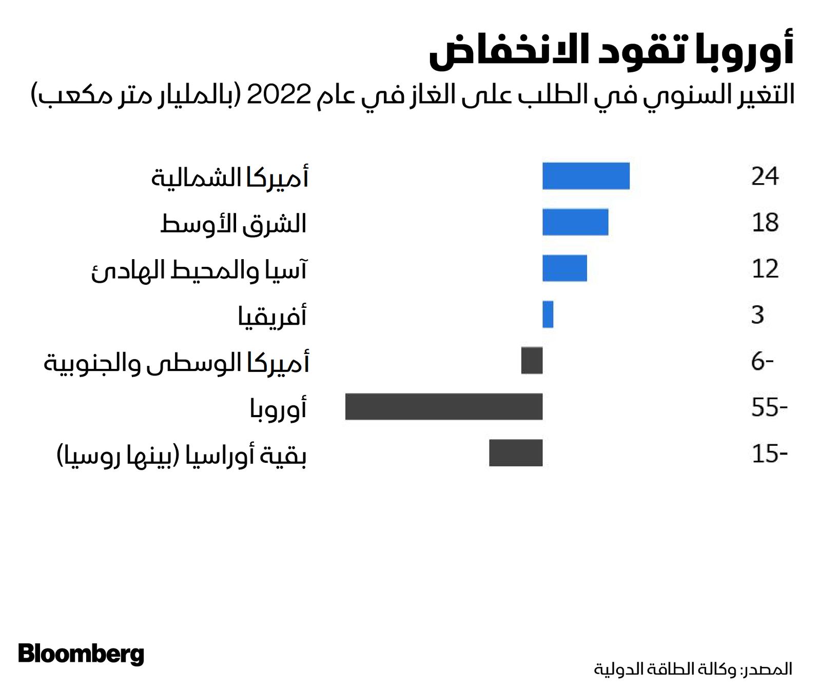 المصدر: بلومبرغ