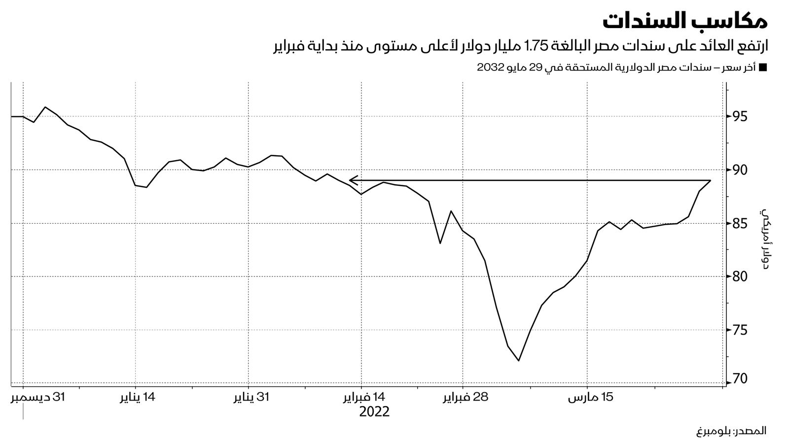 المصدر: بلومبرغ