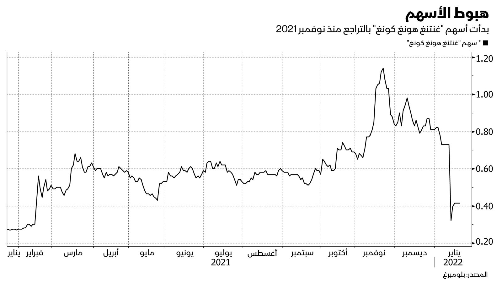 المصدر: بلومبرغ