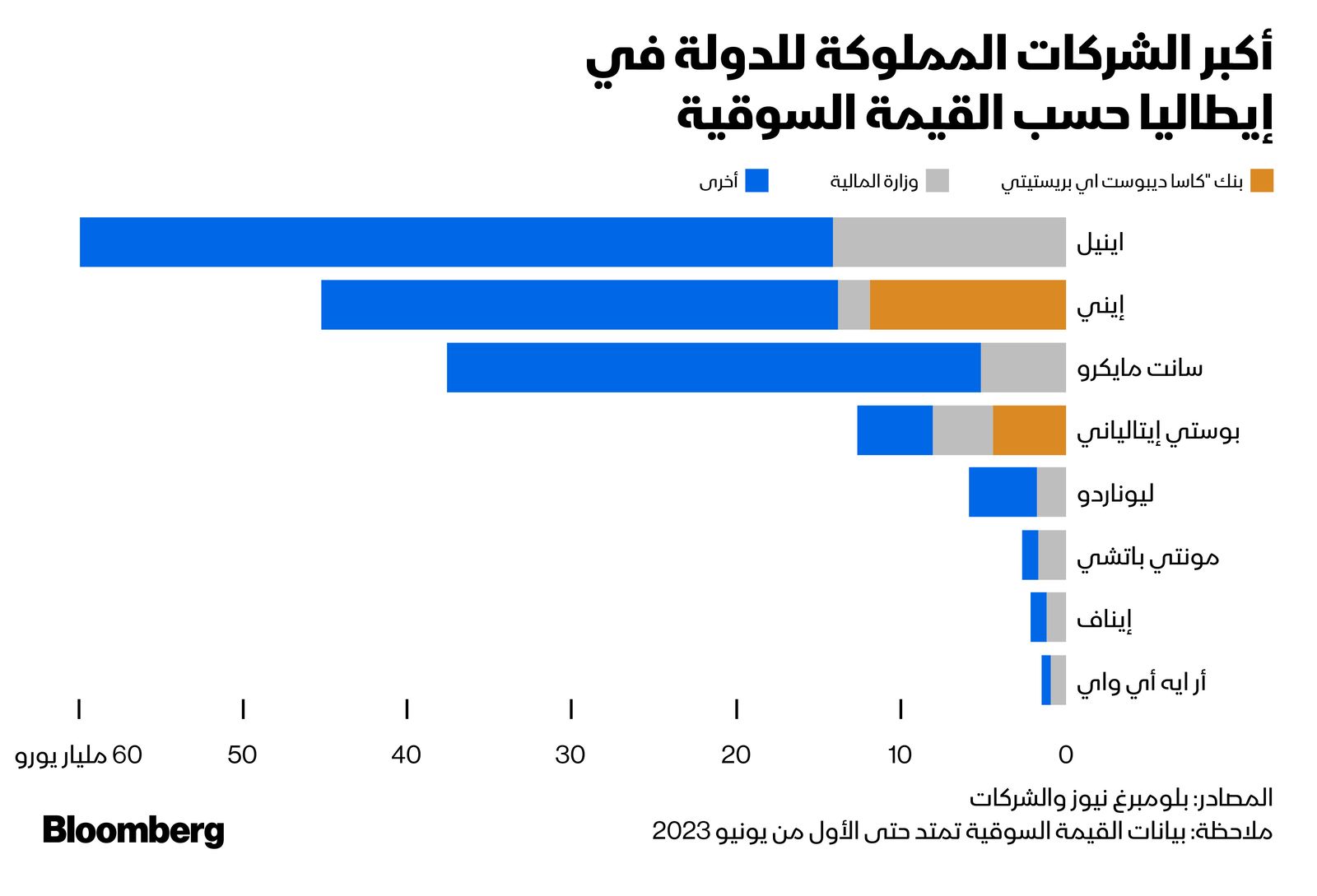 المصدر: بلومبرغ