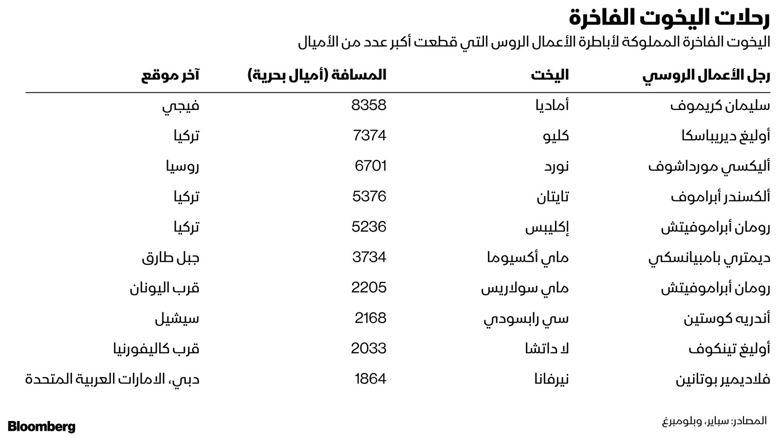 المصدر: بلومبرغ