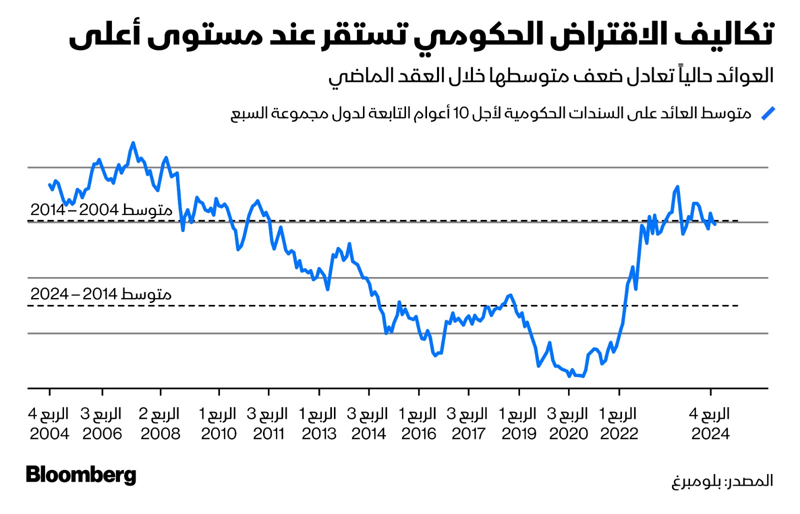 متوسط عائد السندات الحكومية لأجل 10 أعوام في مجموعة السبع يستقر عند مستوى يعادل ضعف المتوسط الذي تمتعت به الدول خلال العقد الماضي