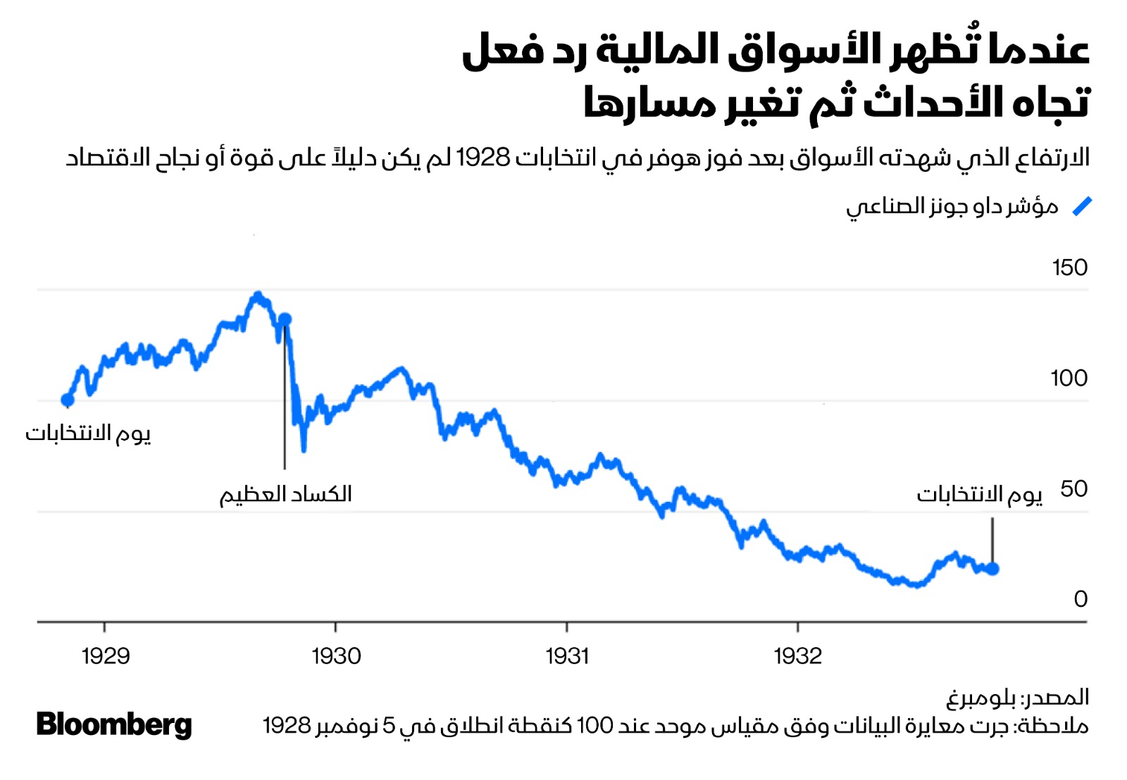 صعود الأسهم بعد الانتخابات لا يمكن أن يُعتبر دليلاً قاطعاً على أي شيء، سواء تحسن أو تدهور في الاقتصاد