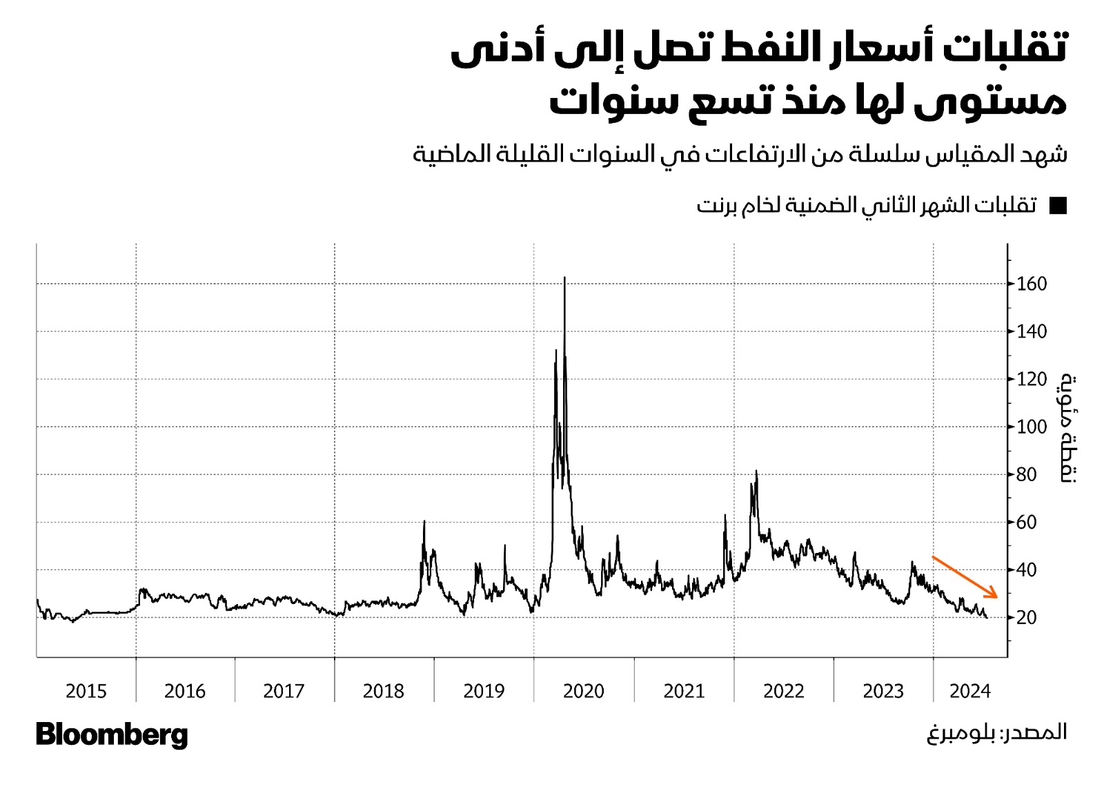 بلغ مقياس تقلبات سوق النفط أدنى مستوى له منذ يونيو 2015