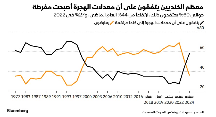 غالبية الكنديين باتوا يعتقدون لأول مرة منذ 1998 أن معدل الهجرة أصبح مرتفعاً للغاية