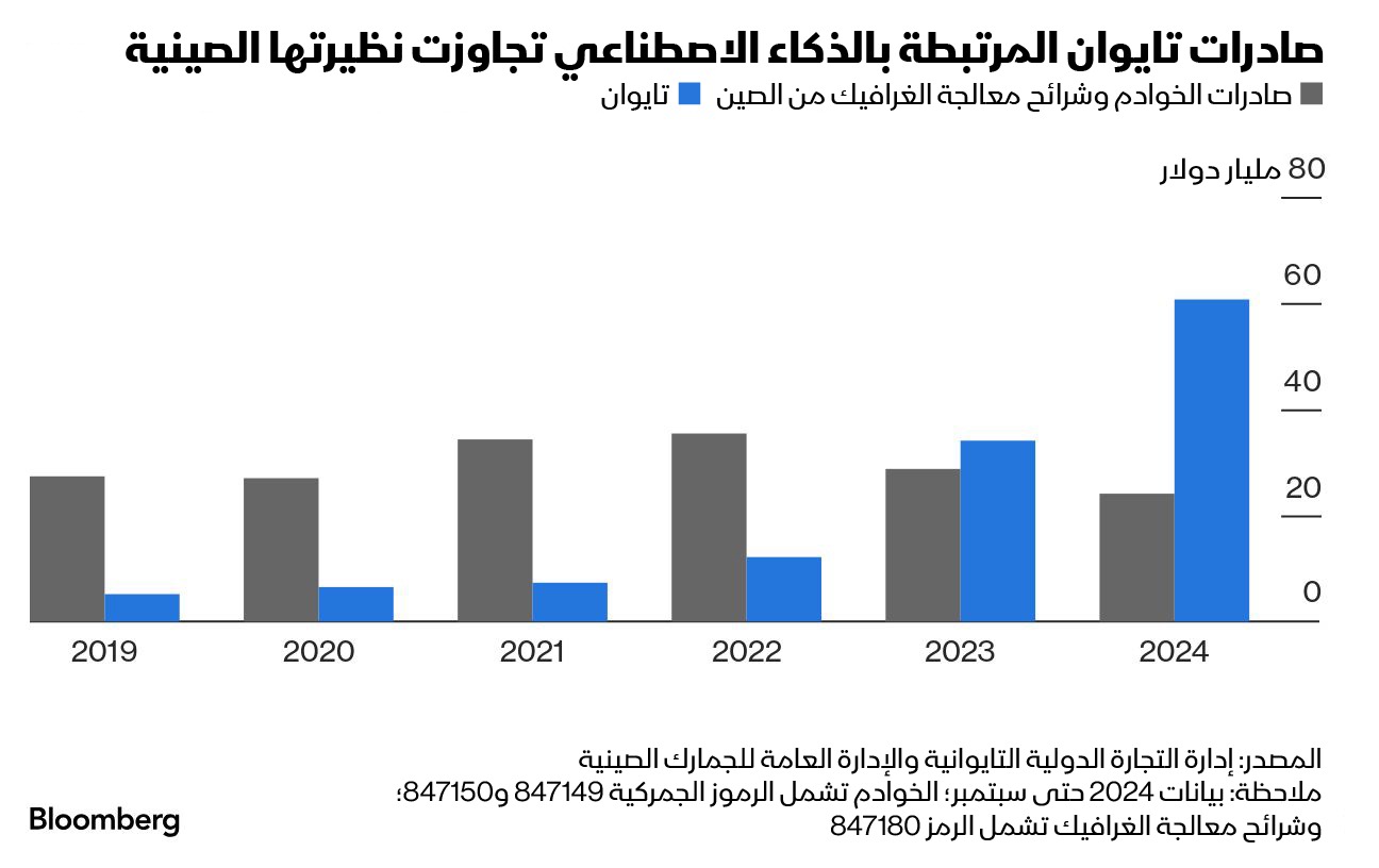 صادرات تايوان المرتبطة بالذكاء الاصطناعي مقابل الصين في آخر 5 سنوات