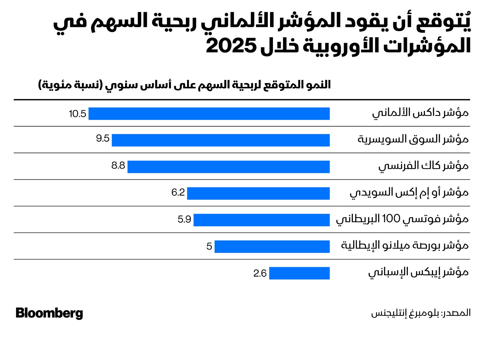 نمو متوقع لمؤشرات أسواق الأسهم الأوروبية في 2025 يقودها المؤشر الألماني