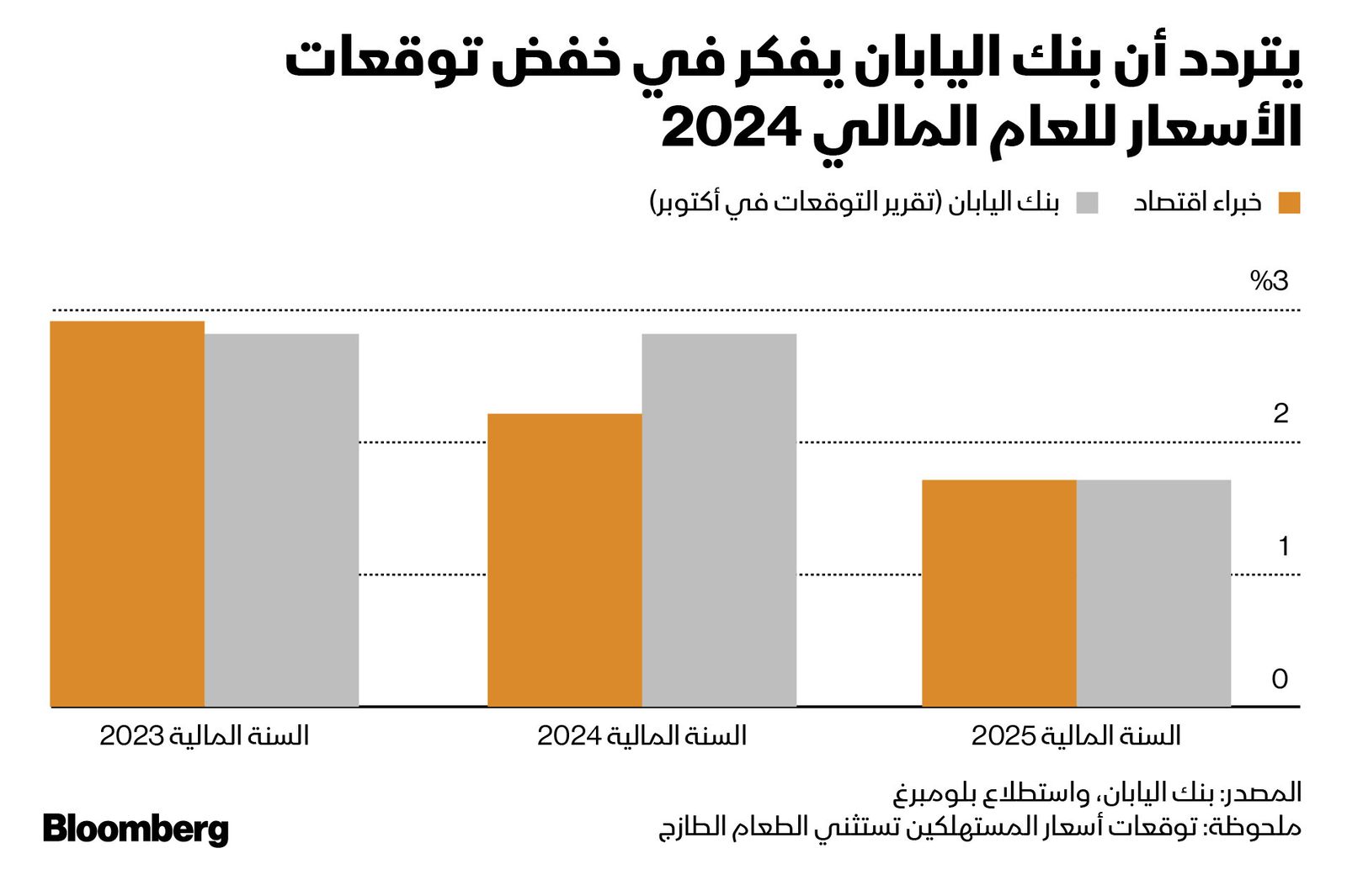 المصدر: بلومبرغ