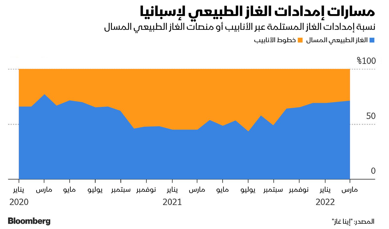 المصدر: بلومبرغ