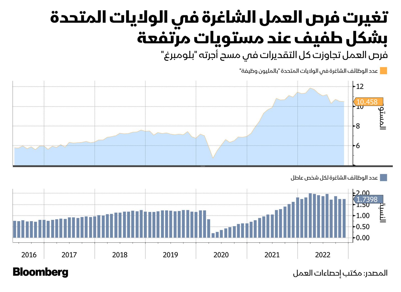 المصدر: بلومبرغ