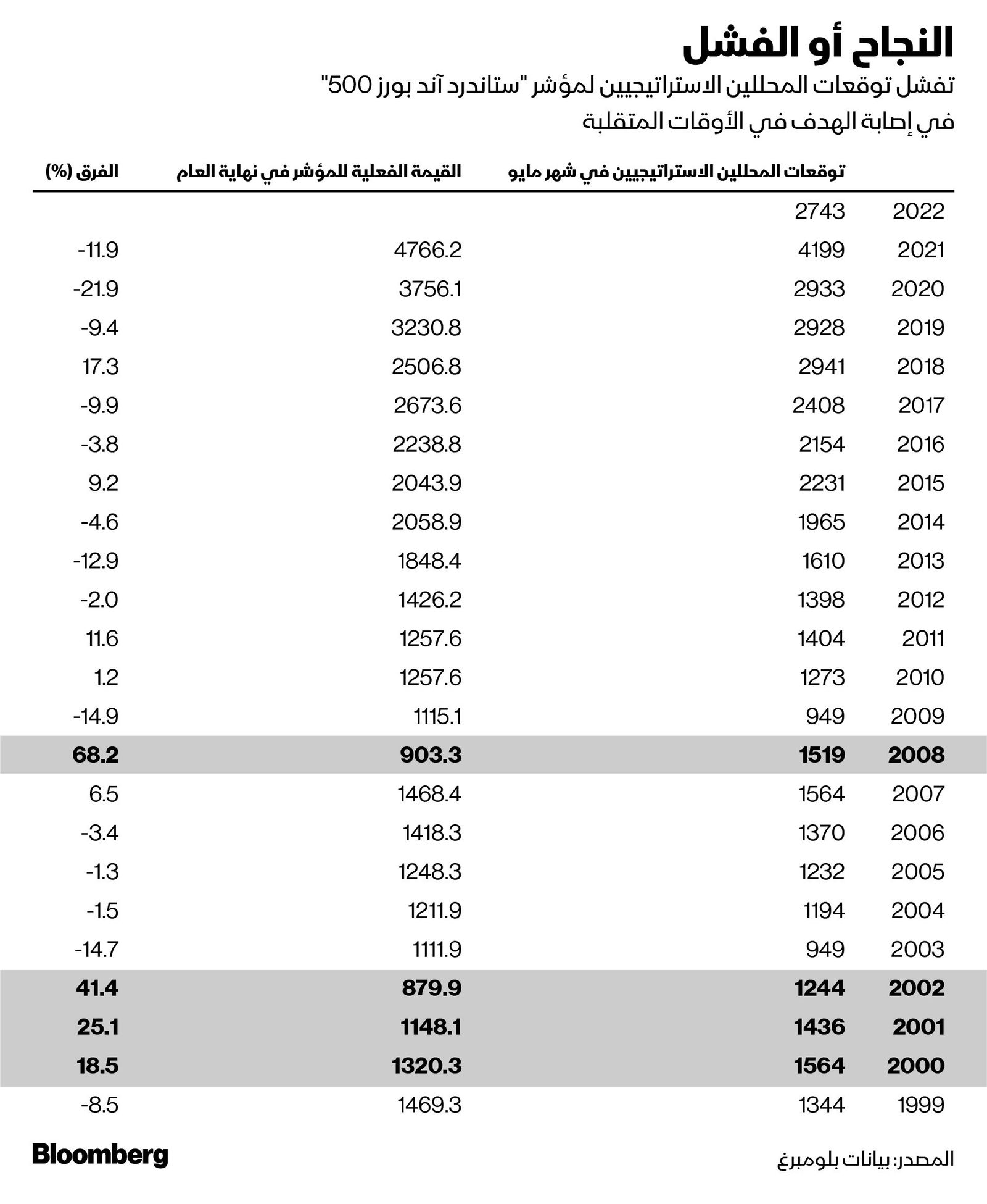 المصدر: بلومبرغ