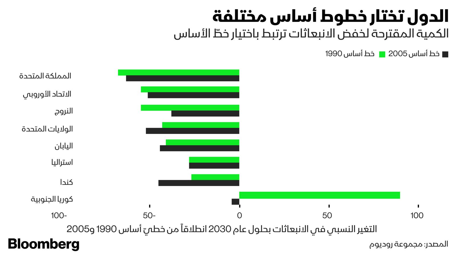 المصدر: بلومبرغ