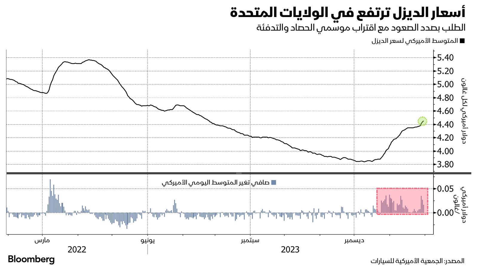 المصدر: بلومبرغ