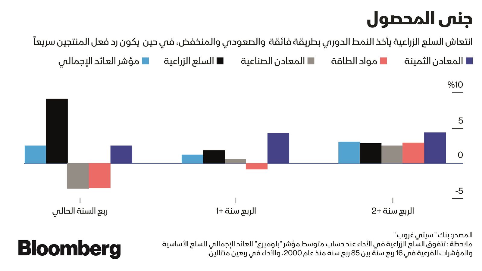 المصدر: بلومبرغ