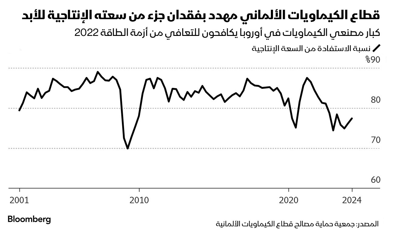 يواجه قطاع الكيماويات الألماني صعوبات في التعافي من أزمة ارتفاع تكاليف الطاقة التي تعود لـ2022