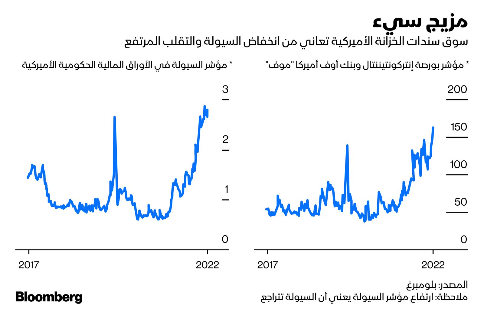 المصدر: بلومبرغ