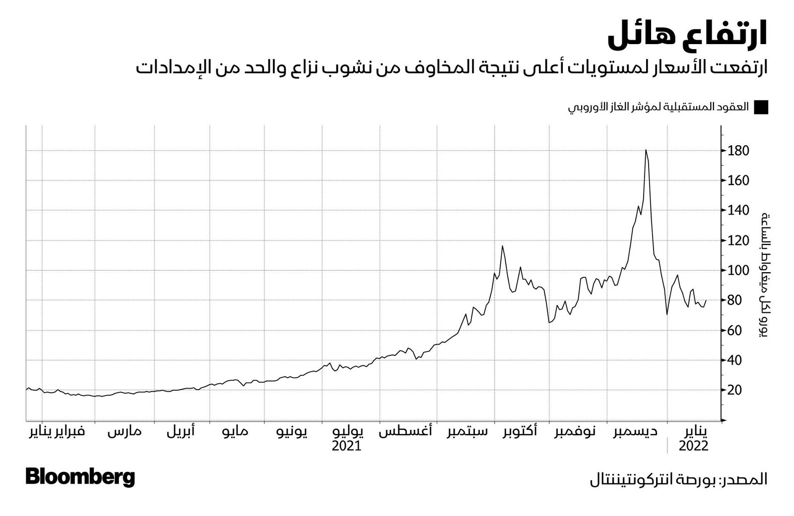 المصدر: بلومبرغ