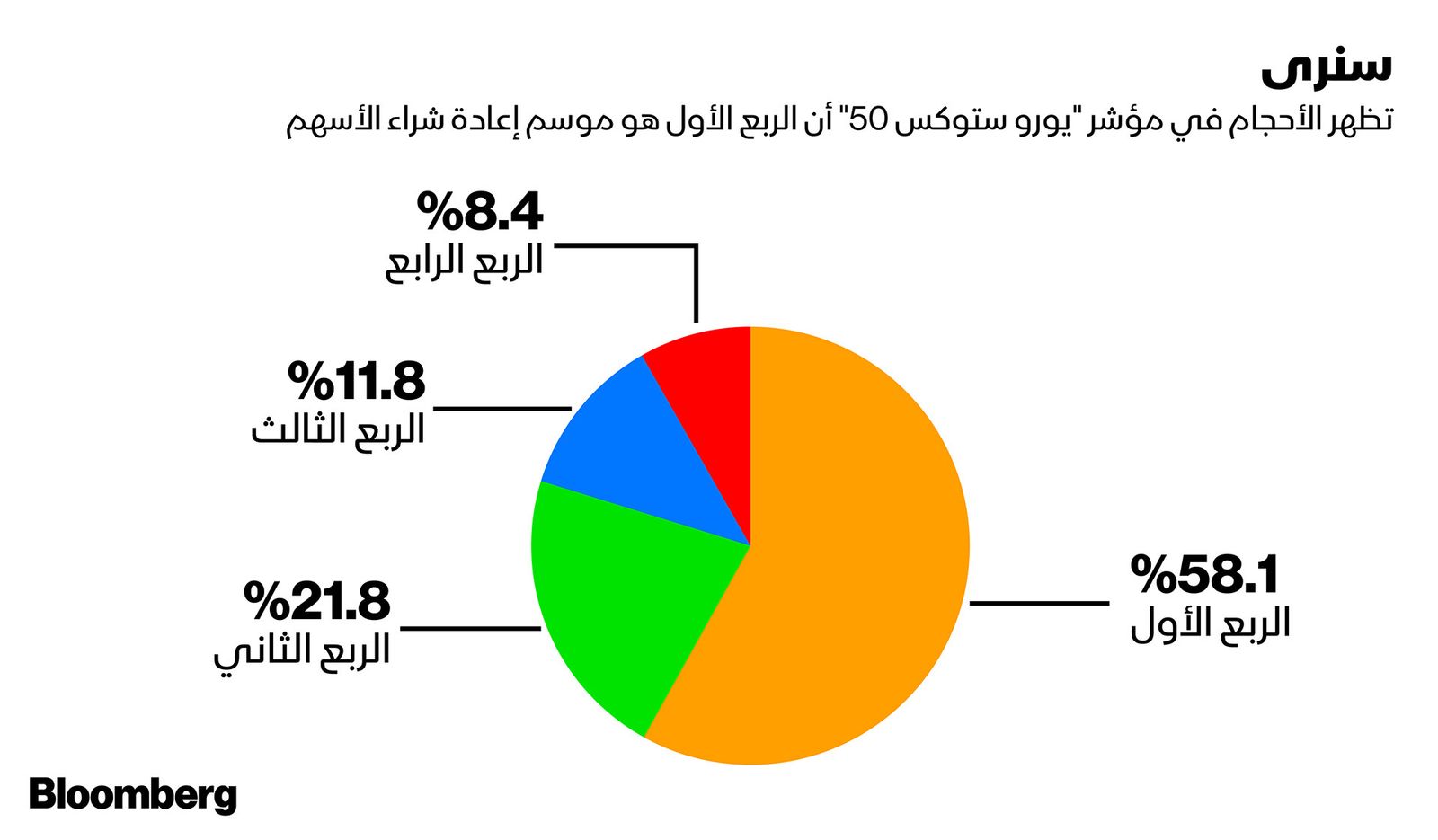 المصدر: بلومبرغ