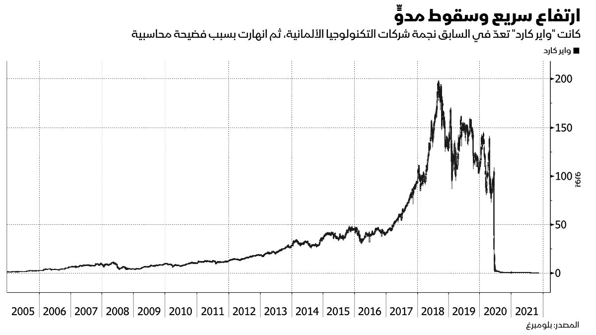 المصدر: بلومبرغ