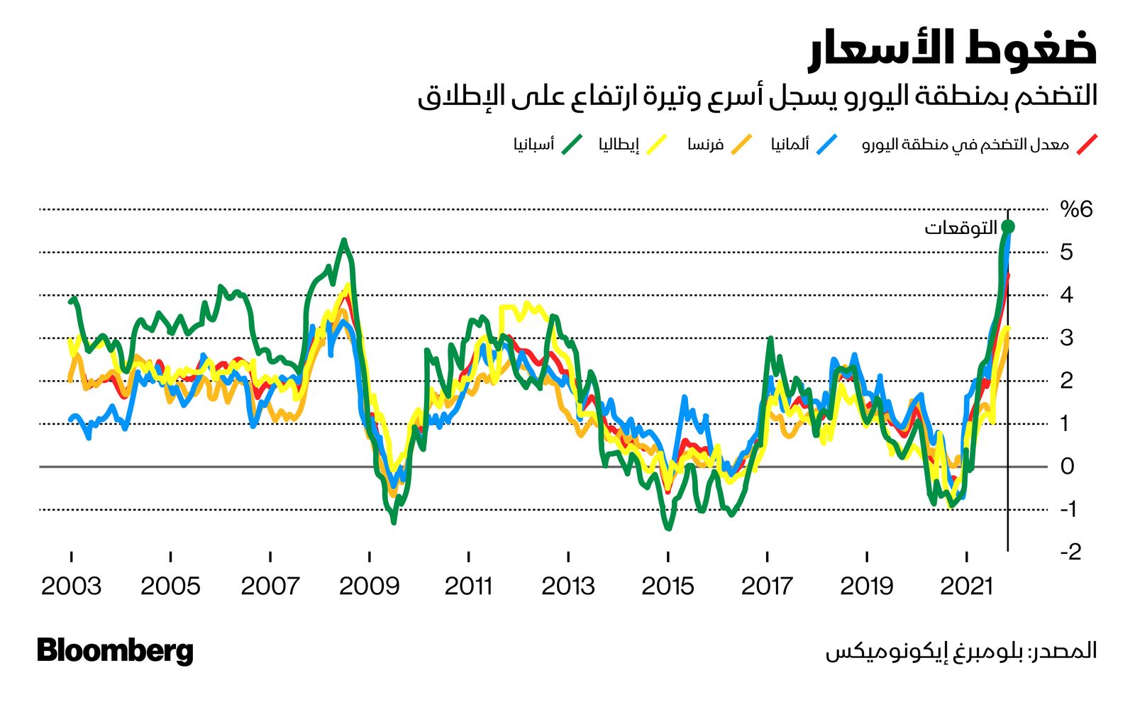 المصدر: بلومبرغ