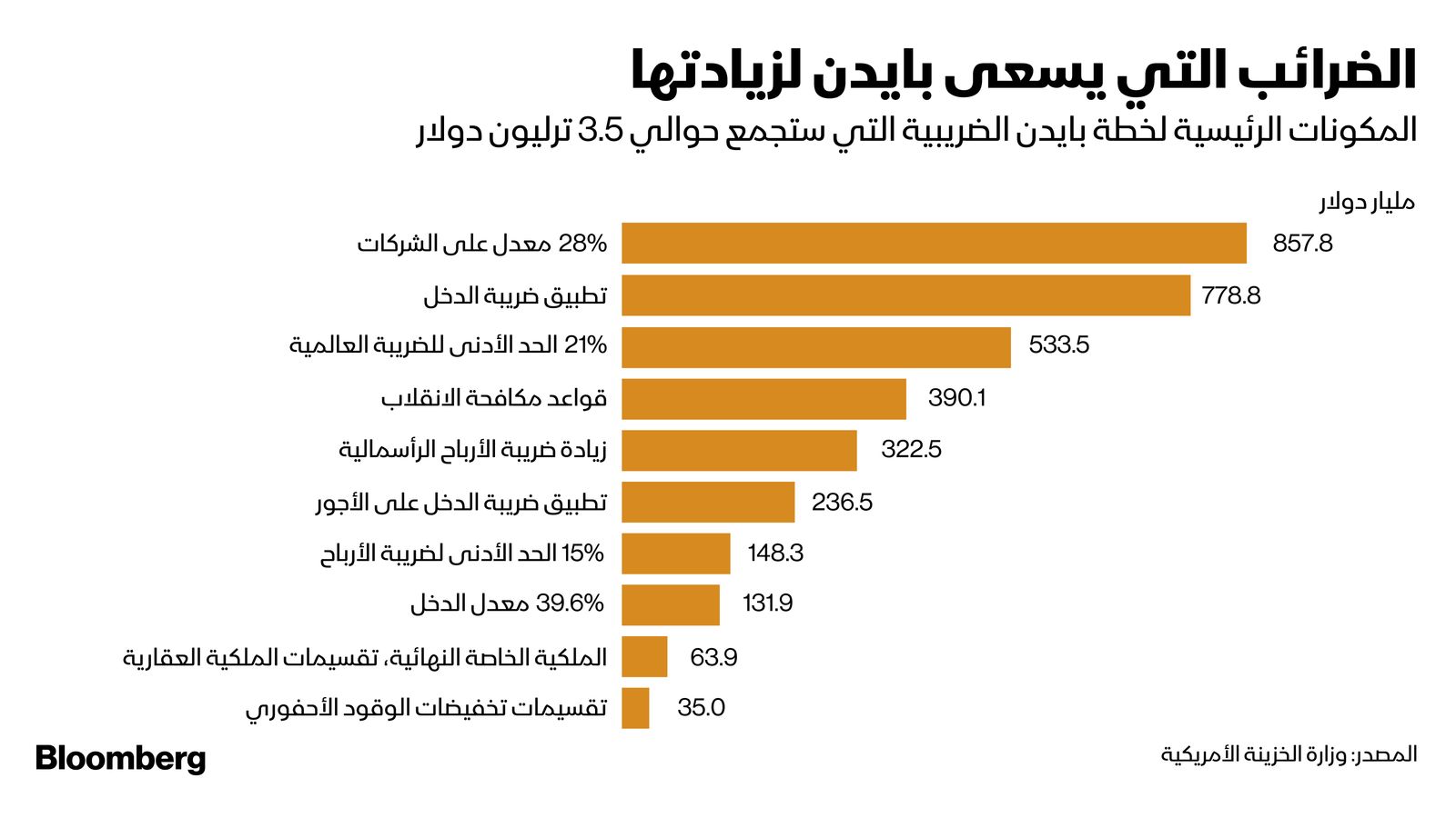 المصدر: بلومبرغ