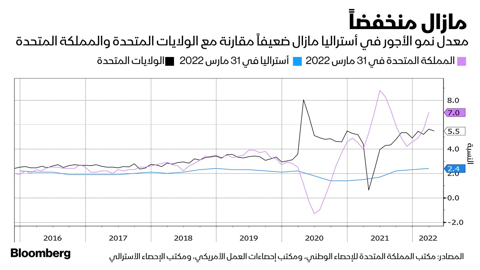 المصدر: بلومبرغ