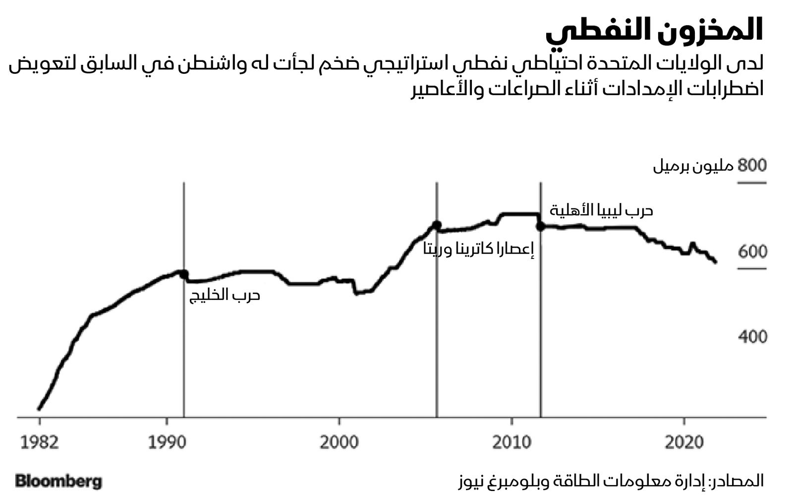 المصدر: بلومبرغ